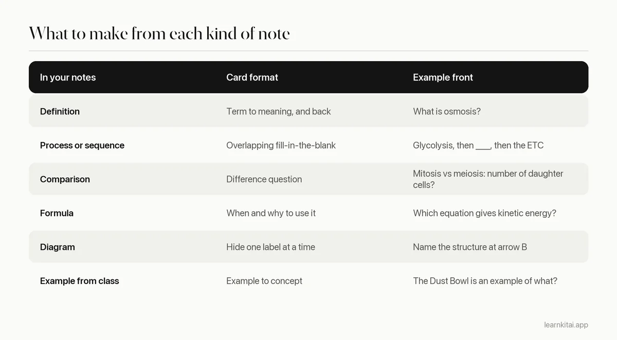 Table matching types of lecture notes to the flashcard format that fits each one