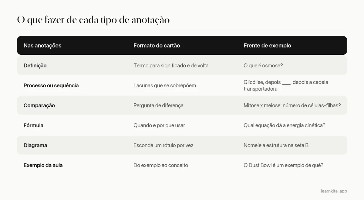 Tabela ligando tipos de anotações de aula ao formato de flashcard que combina com cada um