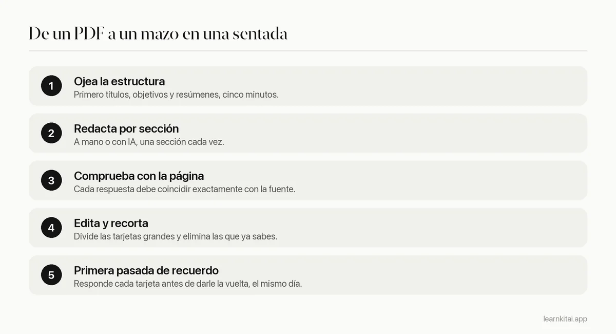 Cinco pasos de un PDF a un mazo: ojear la estructura, redactar por sección, comprobar con la página, editar y recortar, primera pasada de recuerdo