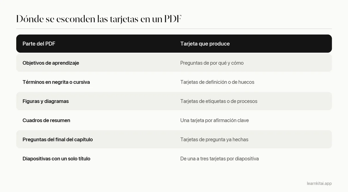 Tabla con las partes de un capítulo en PDF y el tipo de flashcard que produce cada una