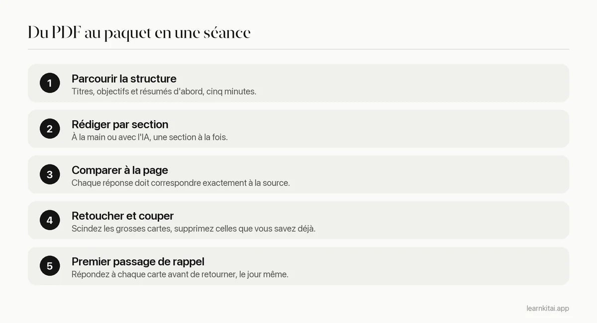 Cinq étapes d'un PDF à un paquet : parcourir la structure, rédiger par section, comparer à la page, retoucher et couper, premier passage de rappel