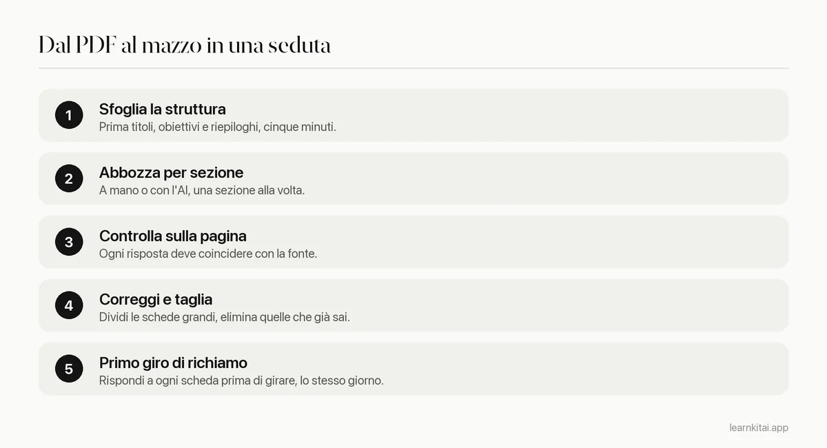 Cinque passaggi da un PDF a un mazzo: sfoglia la struttura, abbozza per sezione, controlla sulla pagina, correggi e taglia, primo giro di richiamo