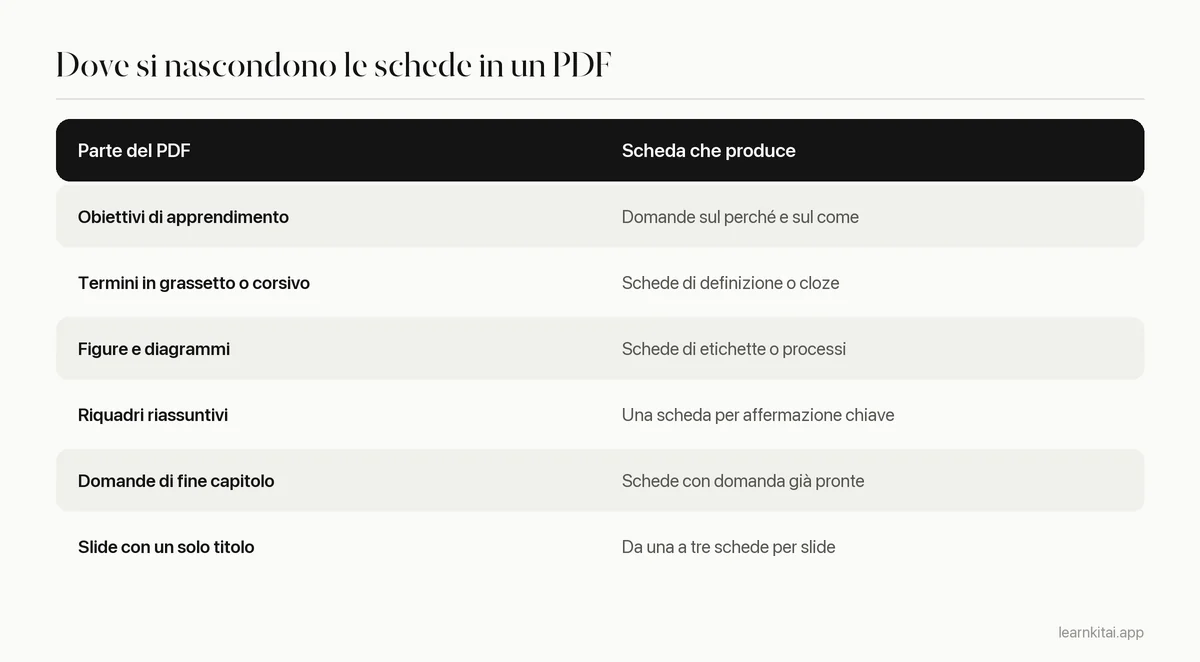 Tabella con le parti di un capitolo in PDF e il tipo di flashcard che ciascuna produce