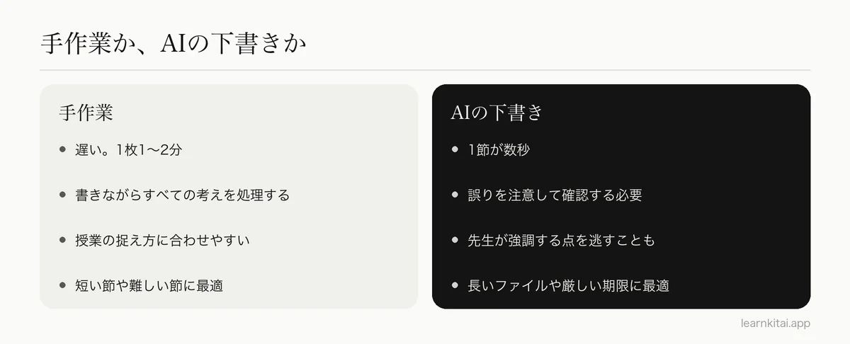 PDFから手作業で暗記カードを作る場合と、AIで最初の下書きを生成する場合の比較