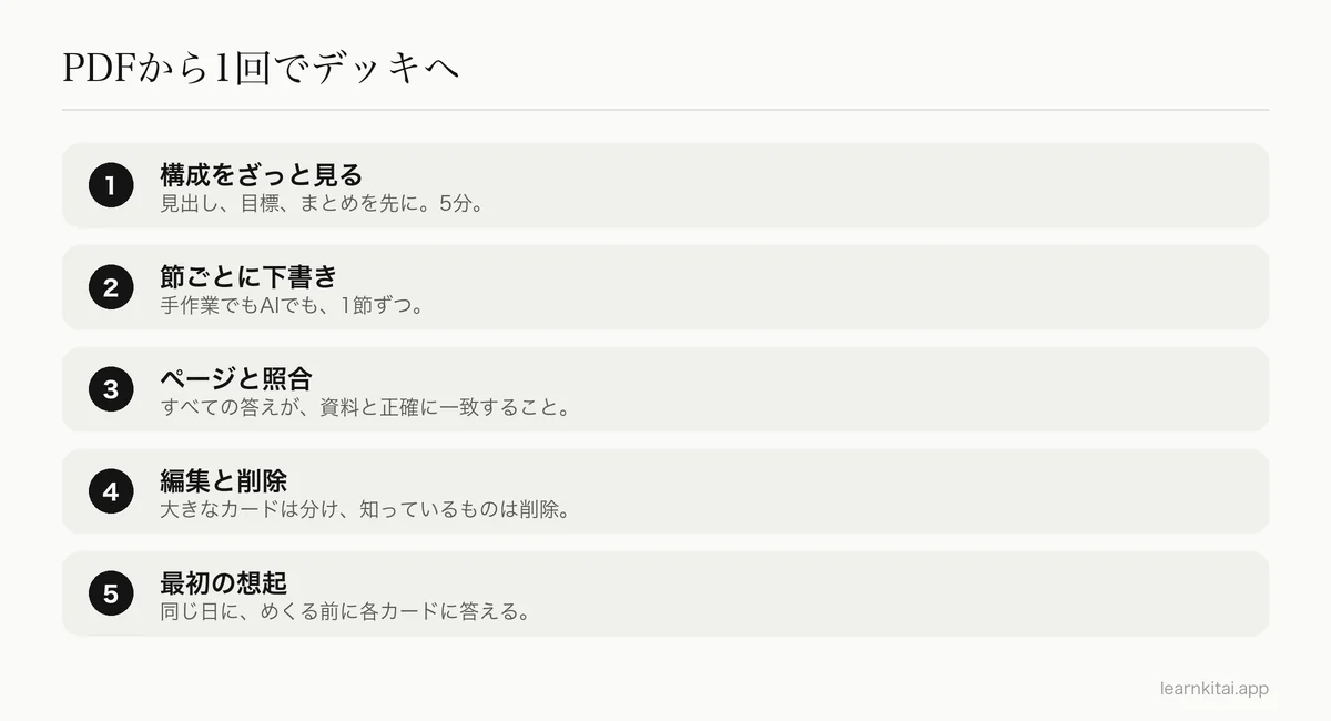 PDFからデッキまでの5つのステップ:構成を見る、節ごとに下書き、ページと照合、編集と削除、最初の想起