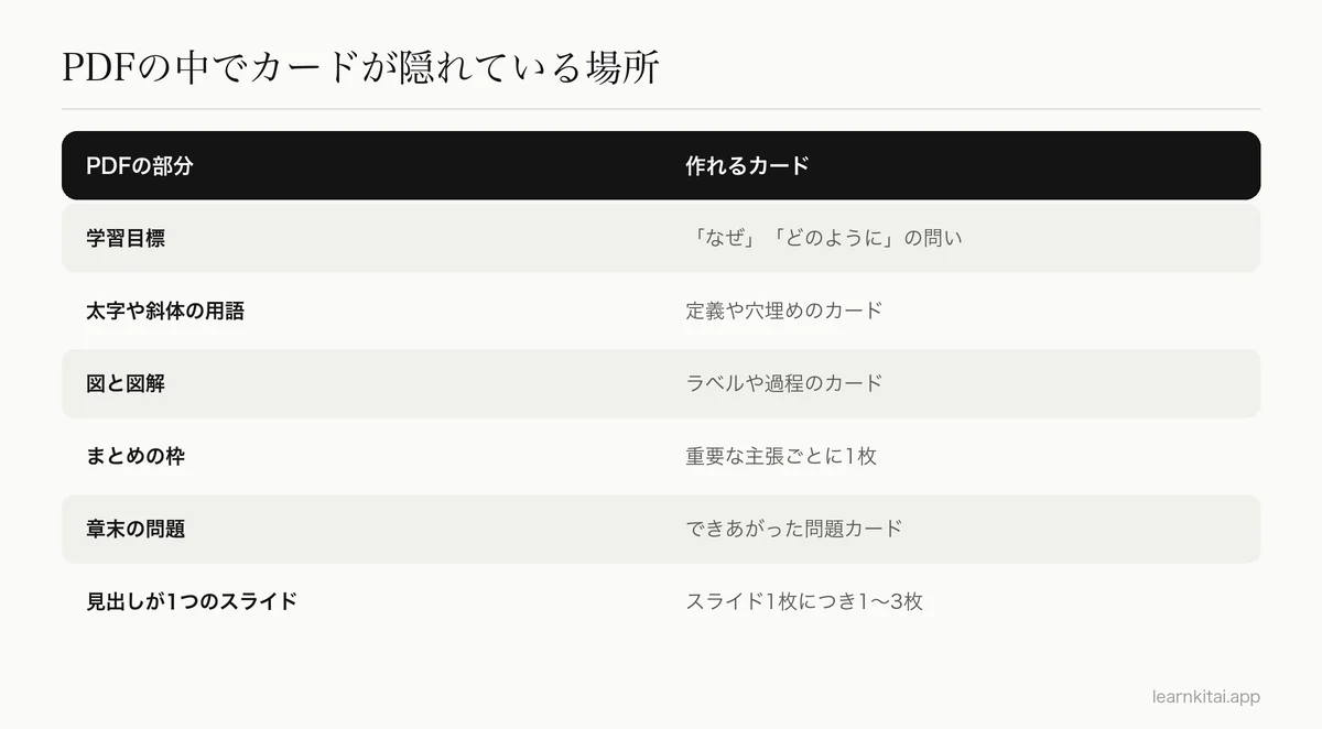 PDFの章の各部分と、それぞれから作れる暗記カードの種類を並べた表