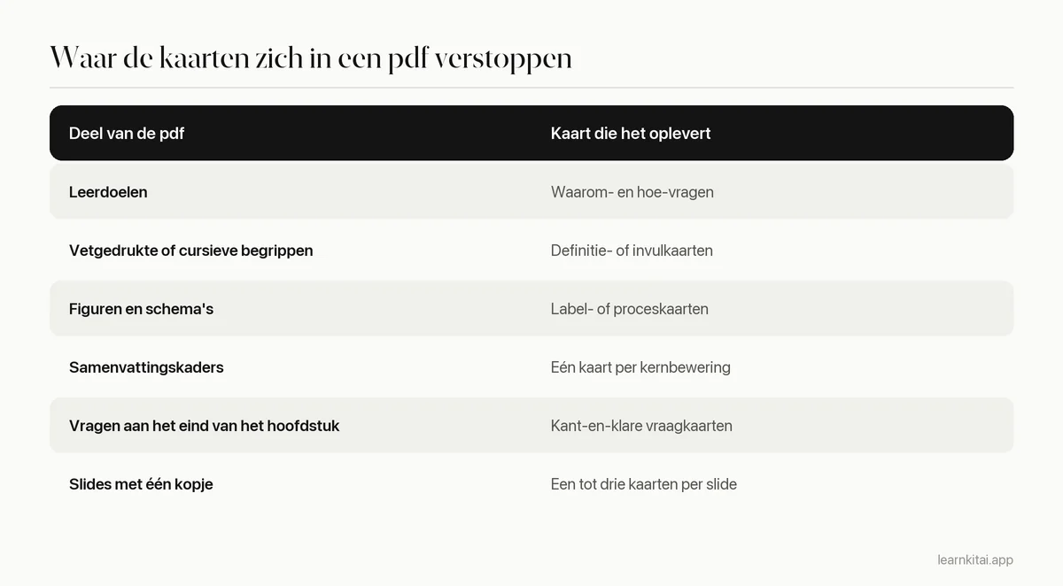 Tabel met delen van een pdf-hoofdstuk en welk soort flashcard elk oplevert