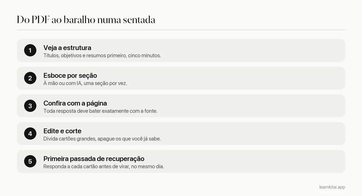 Cinco etapas de um PDF a um baralho: ver a estrutura, esboçar por seção, conferir com a página, editar e cortar, primeira passada de recuperação