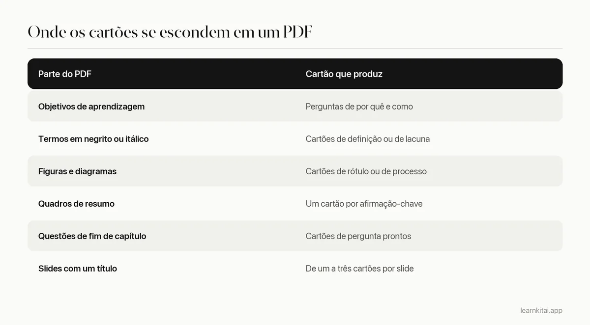 Tabela com partes de um capítulo em PDF e o tipo de flashcard que cada uma produz