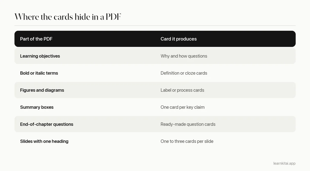 Table listing parts of a PDF chapter and what kind of flashcard each produces