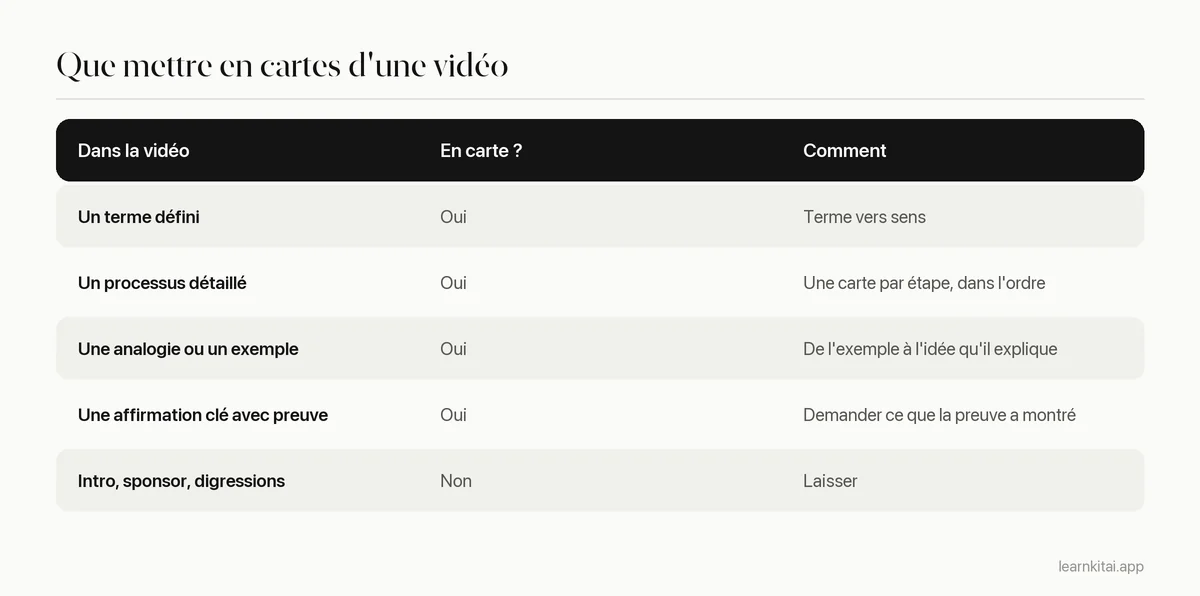 Tableau montrant quelles parties d'une vidéo font de bonnes flashcards et lesquelles laisser