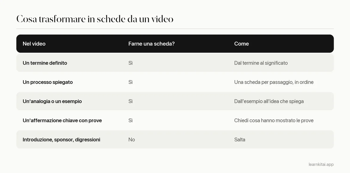 Tabella che mostra quali parti di un video fanno buone flashcard e quali saltare