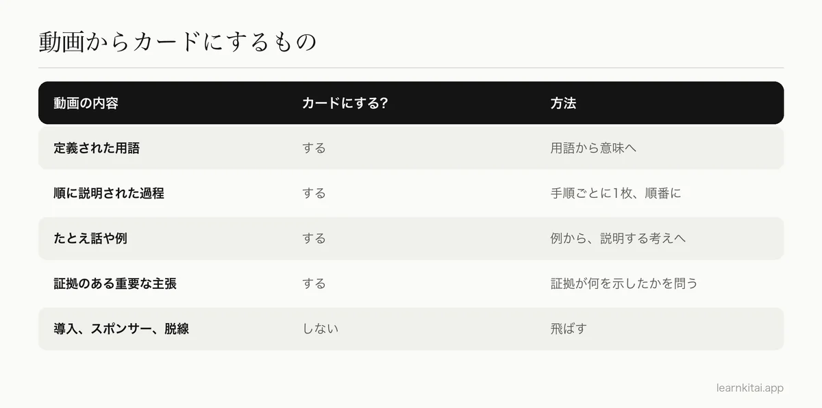 動画のどの部分が良い暗記カードになり、どの部分を飛ばすかを示した表