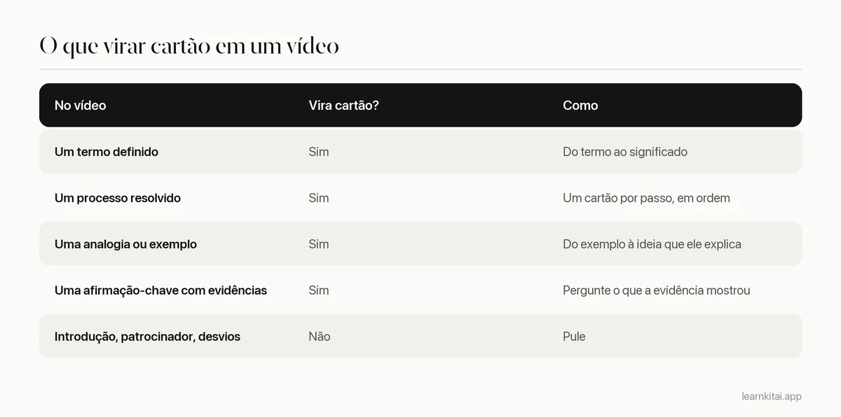 Tabela mostrando quais partes de um vídeo viram bons flashcards e quais pular