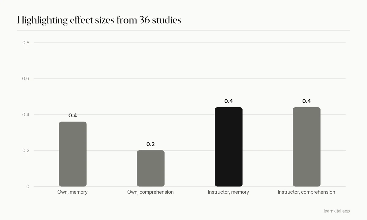 Bar chart of average effect sizes: learner highlighting 0.36 for memory and 0.20 for comprehension, instructor highlighting 0.44 for both