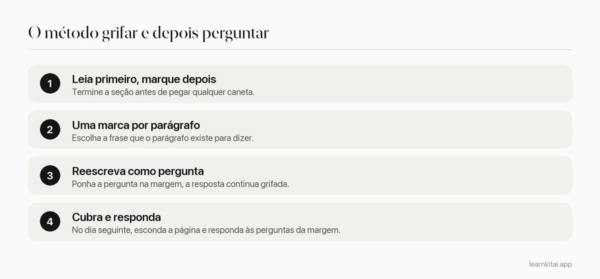 Quatro passos: ler a seção primeiro, marcar uma frase por parágrafo, reescrever cada grifo como pergunta, responder de memória no dia seguinte