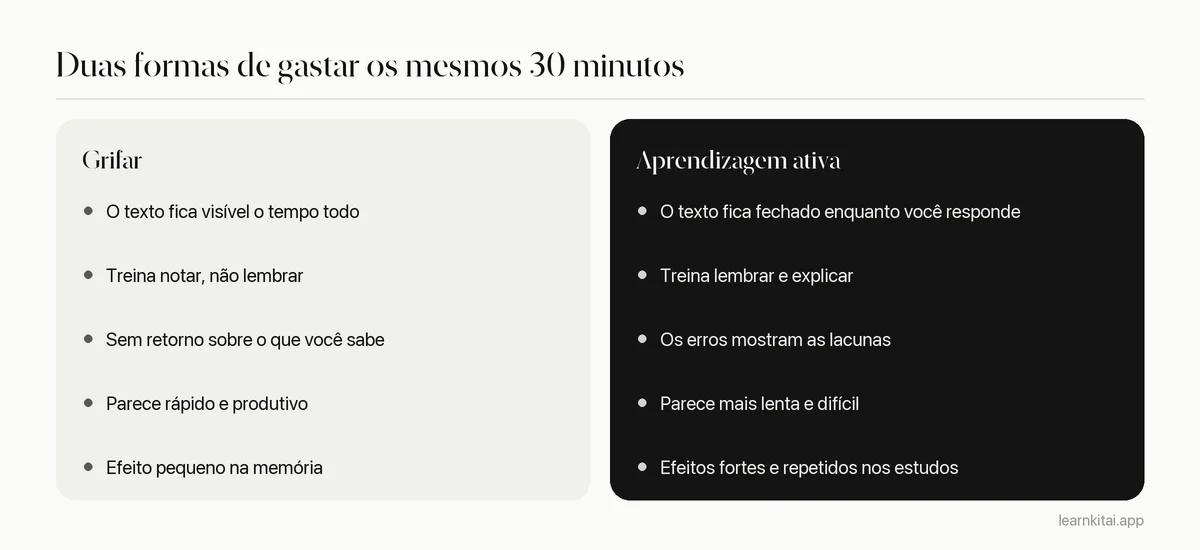 Comparação entre grifar e aprendizagem ativa em esforço, o que treina, retorno e semelhança com a prova