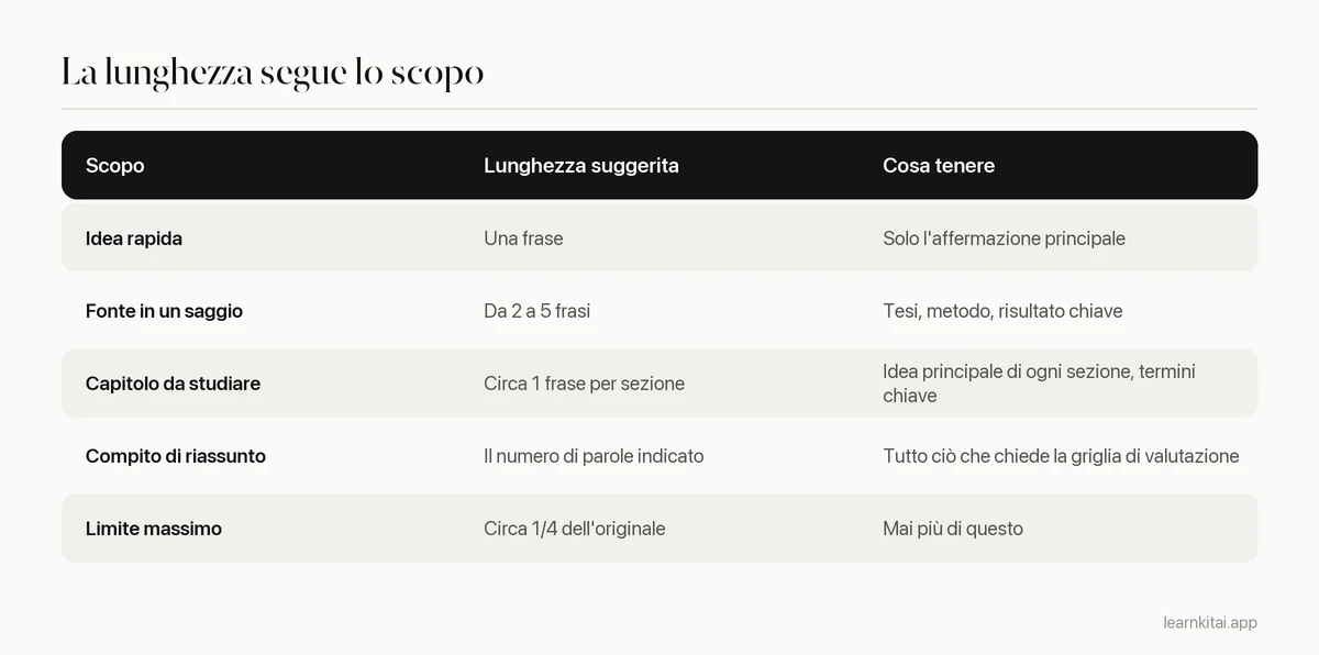 Tabella che abbina gli scopi del riassunto a una lunghezza suggerita e a cosa tenere