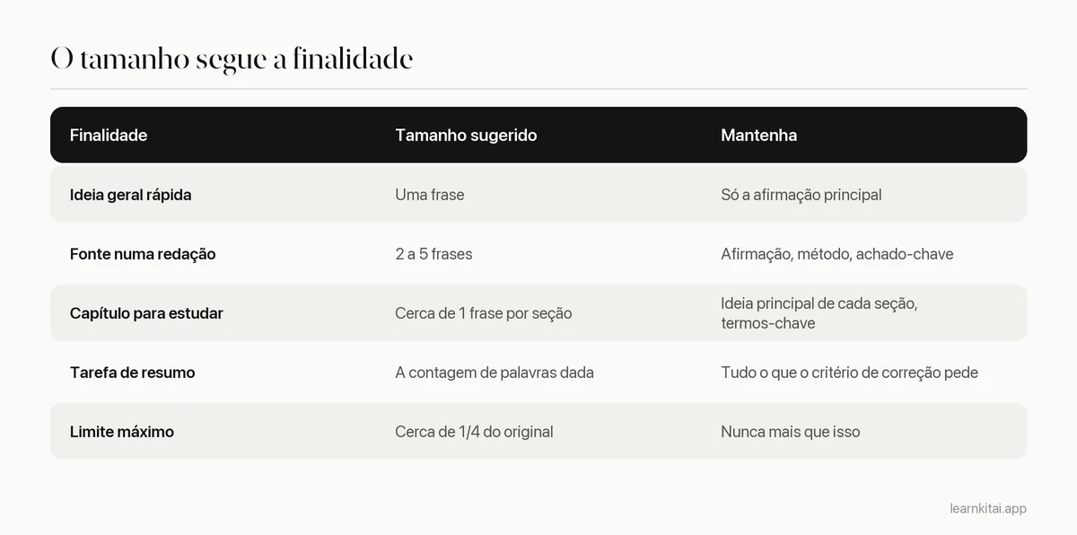 Tabela ligando finalidades do resumo a um tamanho sugerido e ao que manter