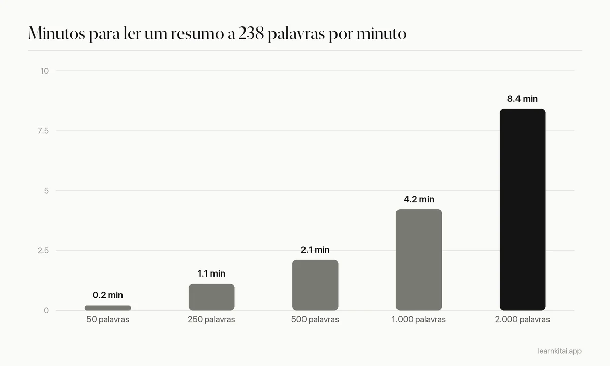 Gráfico de barras com os minutos estimados para ler resumos de tamanhos diferentes a 238 palavras por minuto