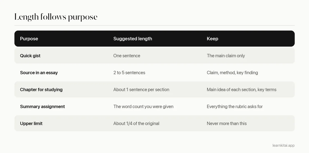 Table matching summary purposes to a suggested length and what to keep