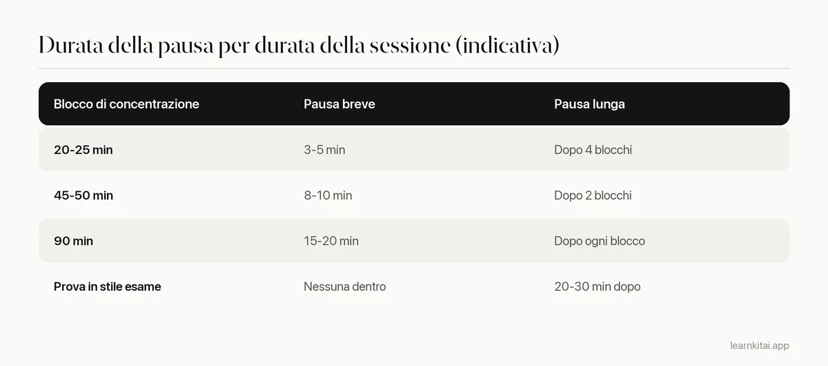 Tabella che abbina la durata della sessione di studio alla durata della pausa breve e a quando fare una pausa lunga
