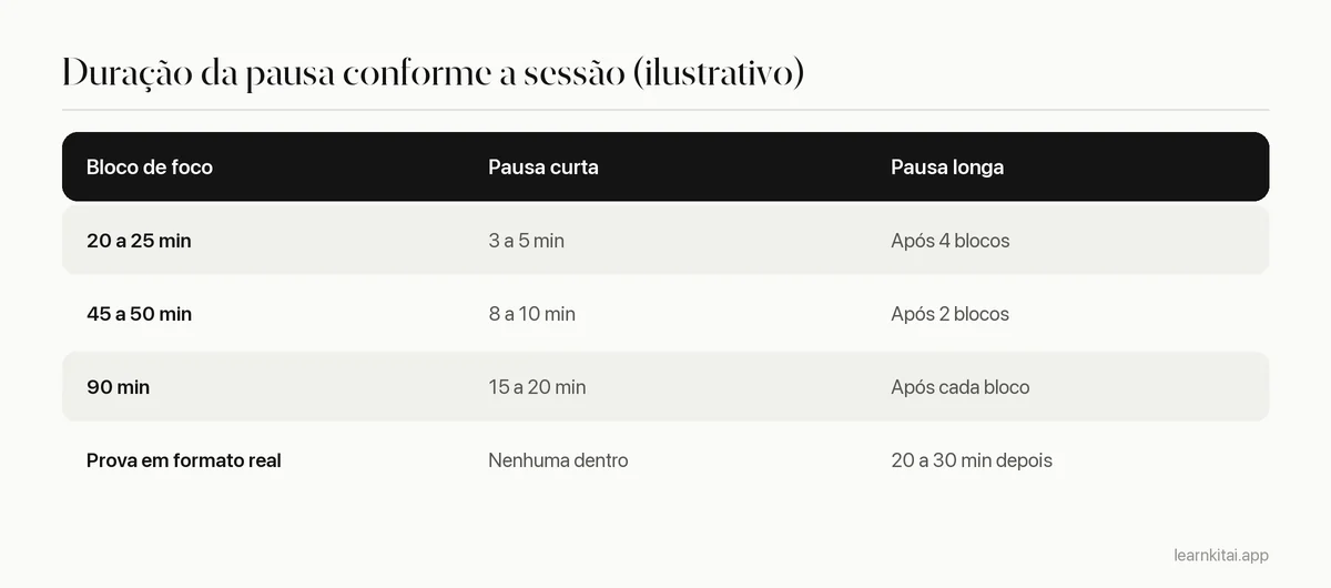Tabela ligando a duração da sessão de estudo à duração da pausa curta e a quando fazer uma pausa longa