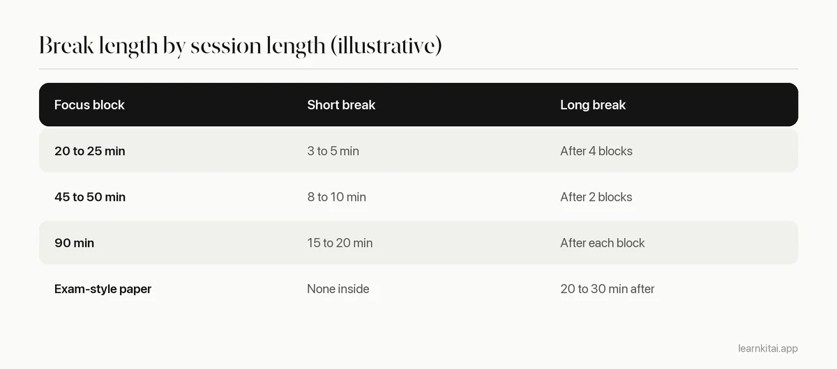 Table matching study session length to short break length and when to take a long break