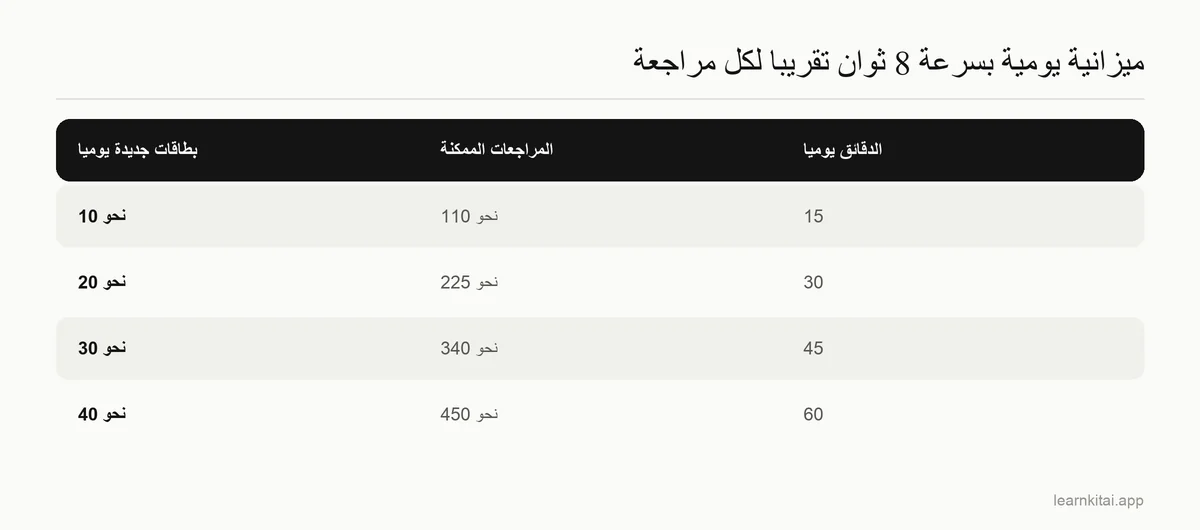 جدول يعرض الدقائق اليومية للمذاكرة، وعدد المراجعات الممكنة تقريبًا بسرعة 8 ثوانٍ لكل بطاقة، وعدد البطاقات الجديدة المقترح يوميا