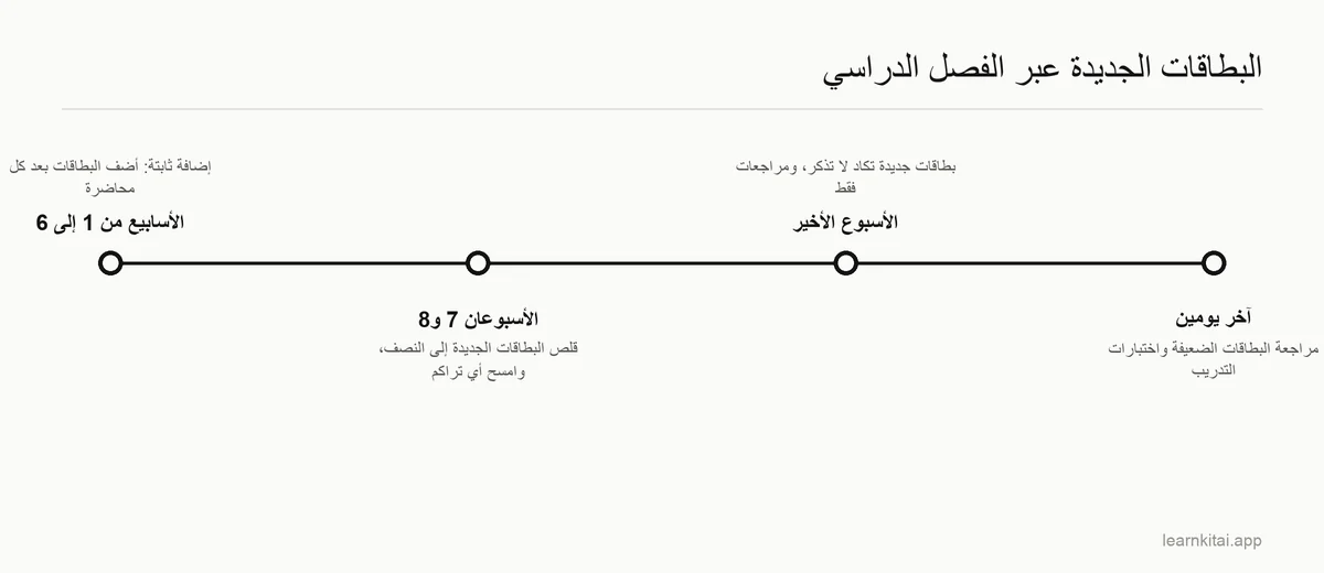 خط زمني للبطاقات الجديدة قبل الامتحان: إضافة ثابتة من الأسبوع 8 إلى الأسبوع 3، وإضافة أقل في الأسبوعين 2 و1، ولا إضافة في الأيام الأخيرة