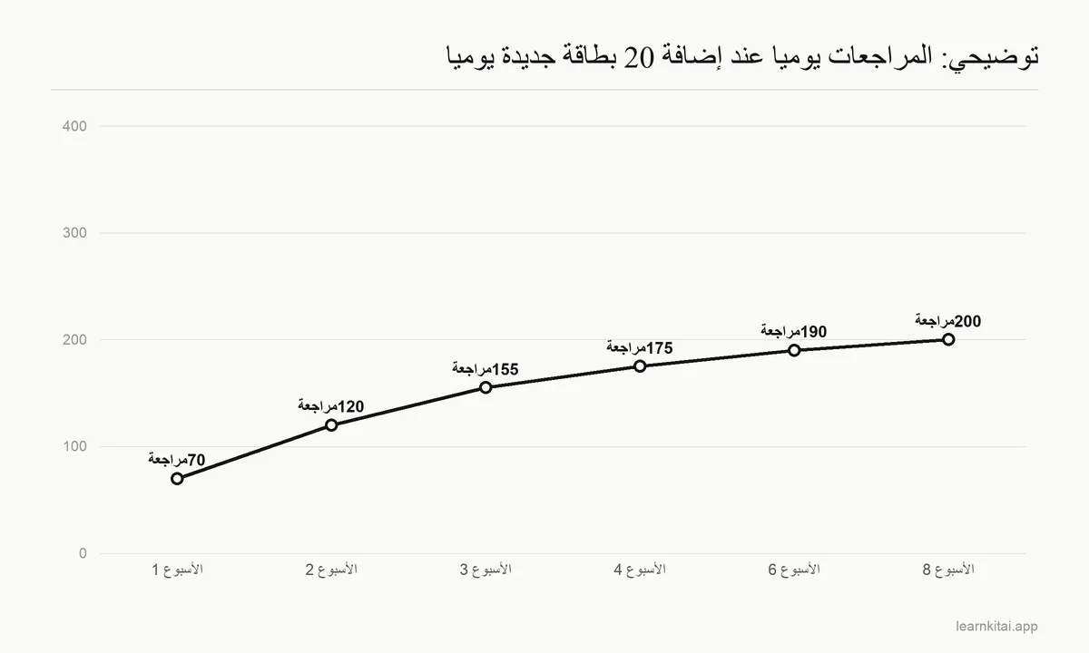 رسم بياني خطي توضيحي لعدد المراجعات اليومية وهو يرتفع خلال الأسابيع الأولى مع إضافة 20 بطاقة جديدة يوميا، ثم يستقر قرب 200