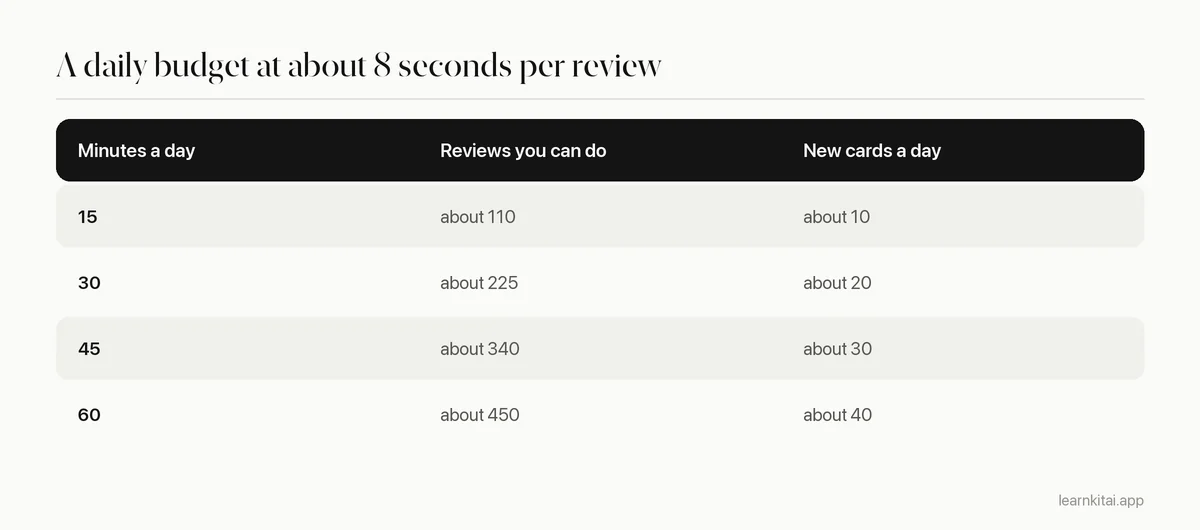 Table showing daily study minutes, approximate reviews possible at 8 seconds per card, and suggested new cards per day