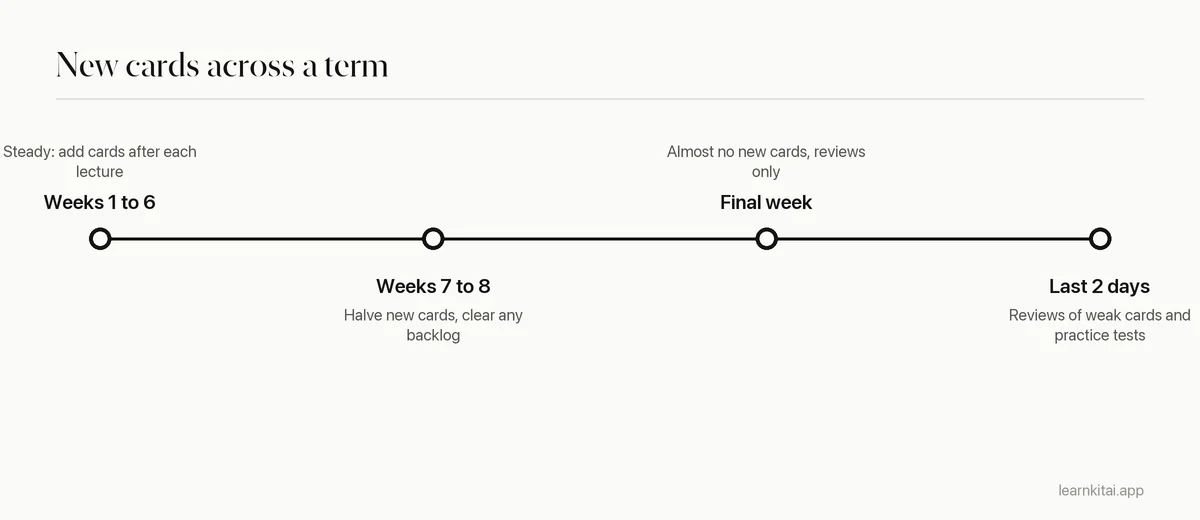 Timeline for new cards before an exam: steady adding weeks 8 to 3, fewer in weeks 2 to 1, none in the last days