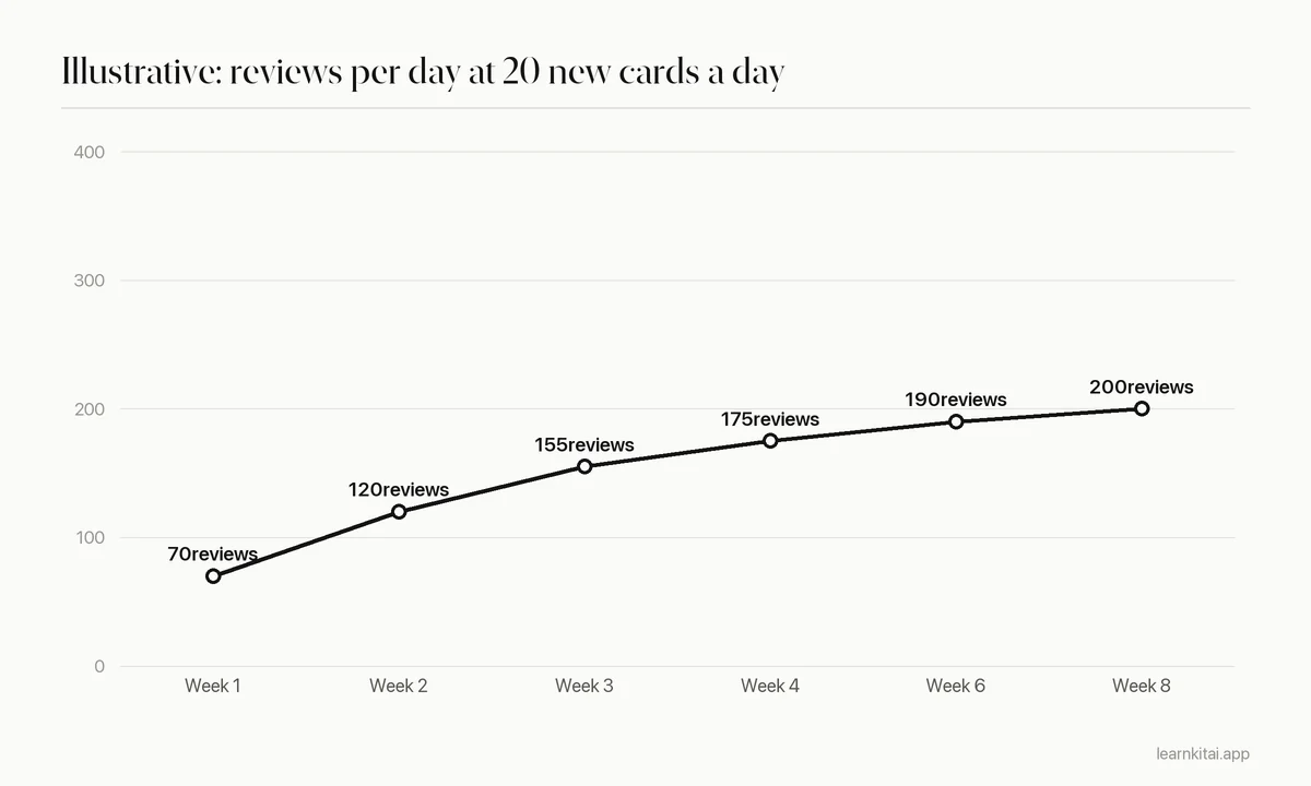 Illustrative line chart of daily reviews rising over the first weeks while adding 20 new cards a day, levelling off near 200