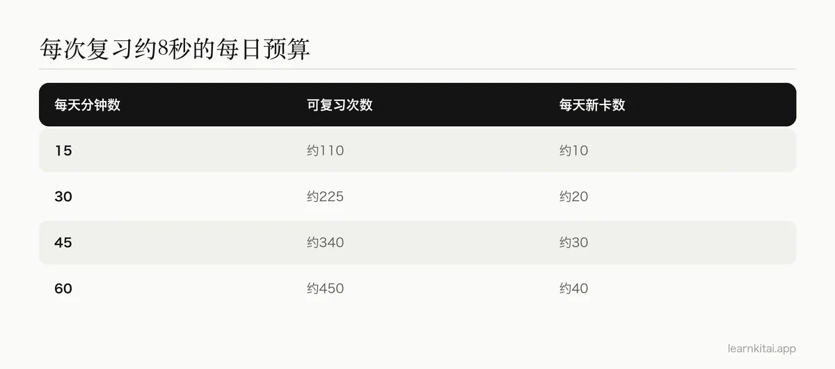 表格:每天的学习分钟数、按每张卡约8秒估算的大致复习次数,以及建议的每日新卡数