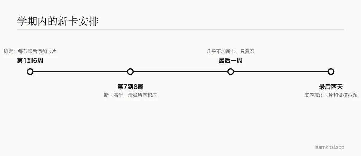 考试前新卡的时间线:第8到第3周稳定添加,第2到第1周减少,最后几天不再添加