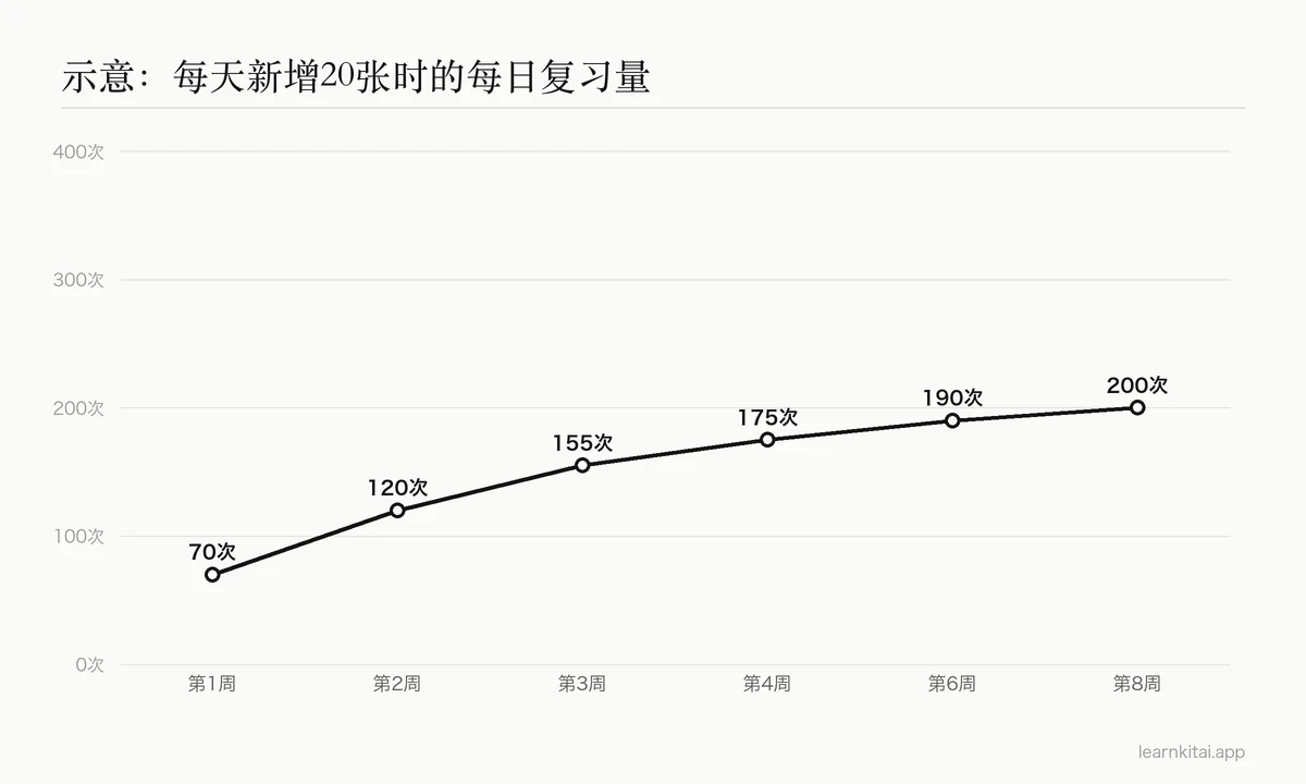 示意折线图:每天新增20张卡片时,每日复习量在最初几周上升,并趋于平稳,接近200次