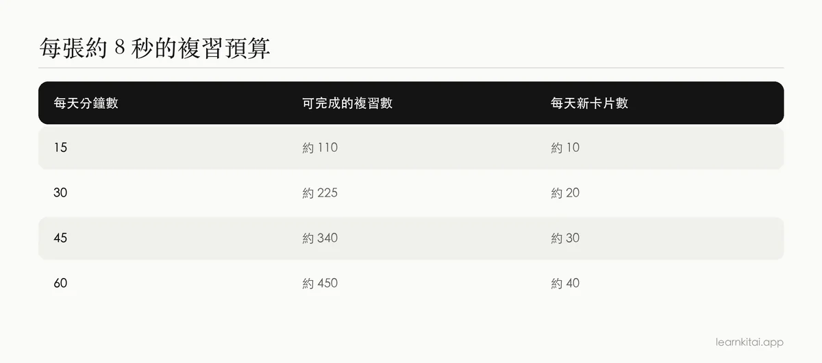 表格:每天讀書分鐘數、以每張 8 秒計算可完成的約略複習數,以及建議的每日新卡片數