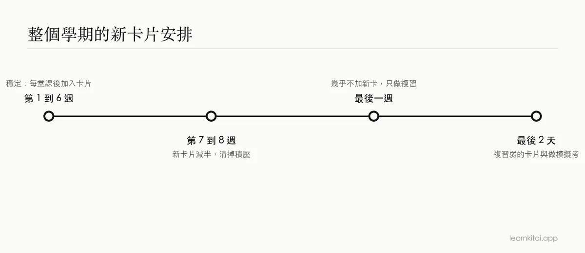 考前新卡片時間表:第 8 週到第 3 週穩定加入,第 2 週到第 1 週減少,最後幾天不再加入