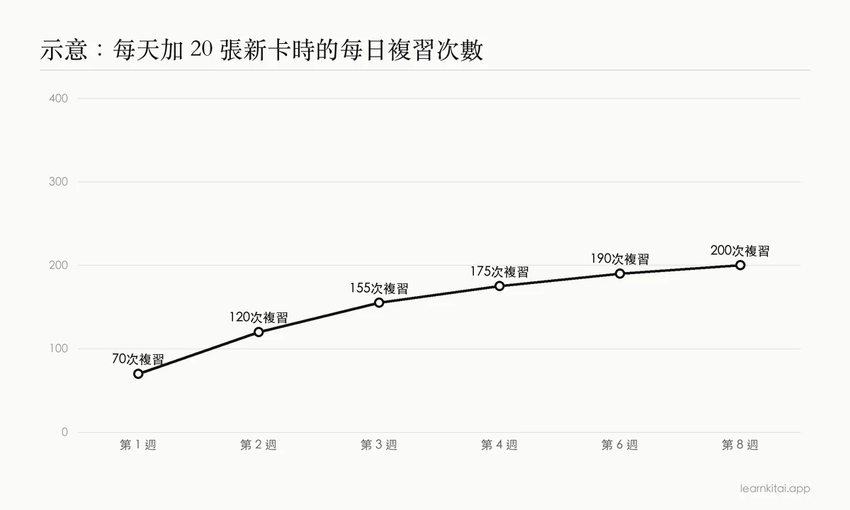 示意折線圖:前幾週每天加 20 張新卡時,每日複習次數逐步上升,最後趨近 200 次