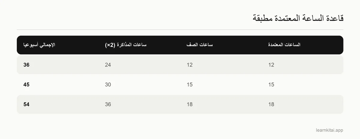 جدول يحوّل الأحمال من الساعات المعتمدة إلى ساعات صفية وساعات مذاكرة أسبوعية وفق قاعدة الساعتين لكل ساعة معتمدة