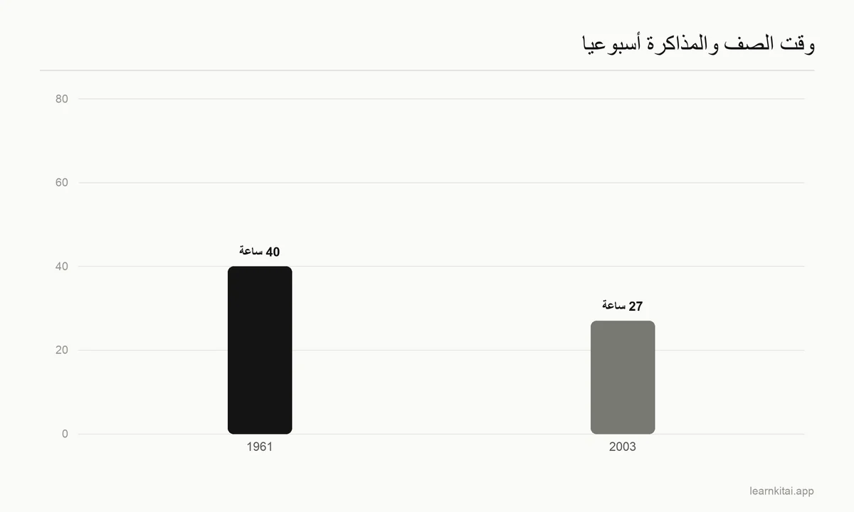 رسم أعمدة يوضح انخفاض مجموع ساعات الصف والمذاكرة الأسبوعية من 40 ساعة عام 1961 إلى 27 ساعة عام 2003