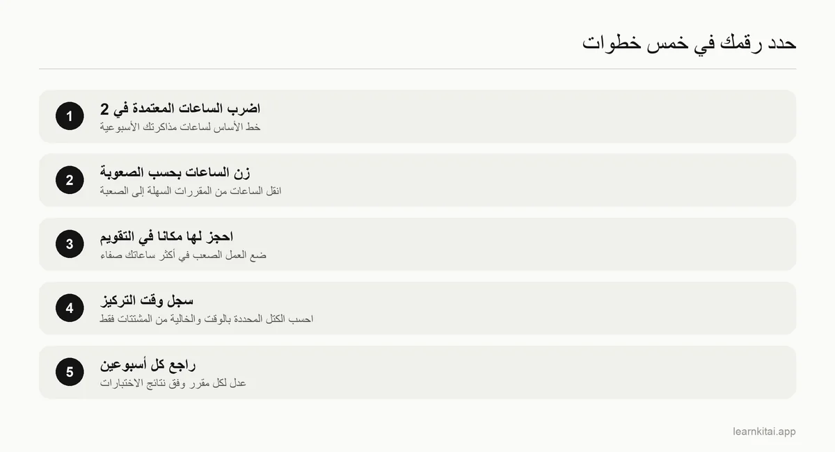 خمس خطوات لتحديد هدف ساعات المذاكرة الأسبوعي وتعديله