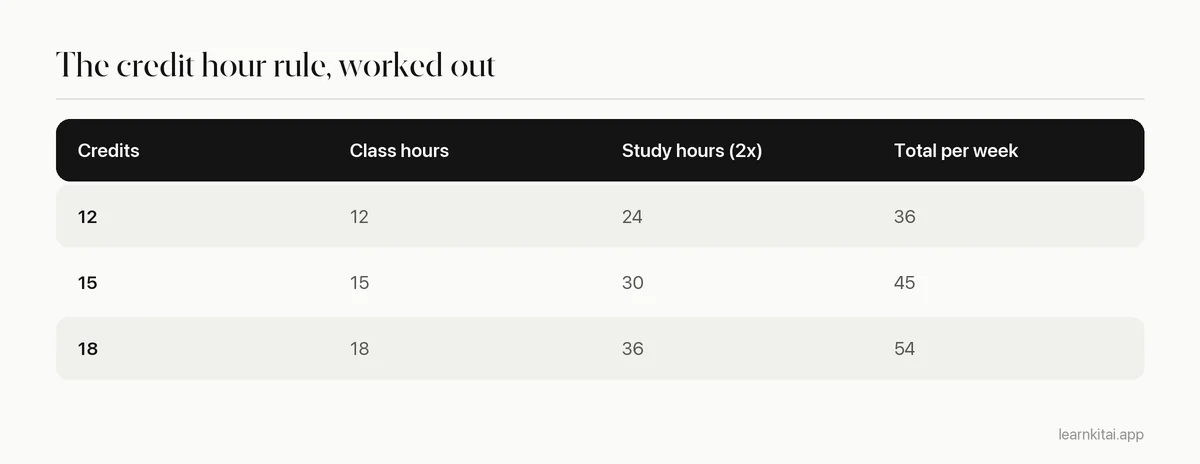 Table converting credit loads to weekly class and study hours using the two hours per credit rule