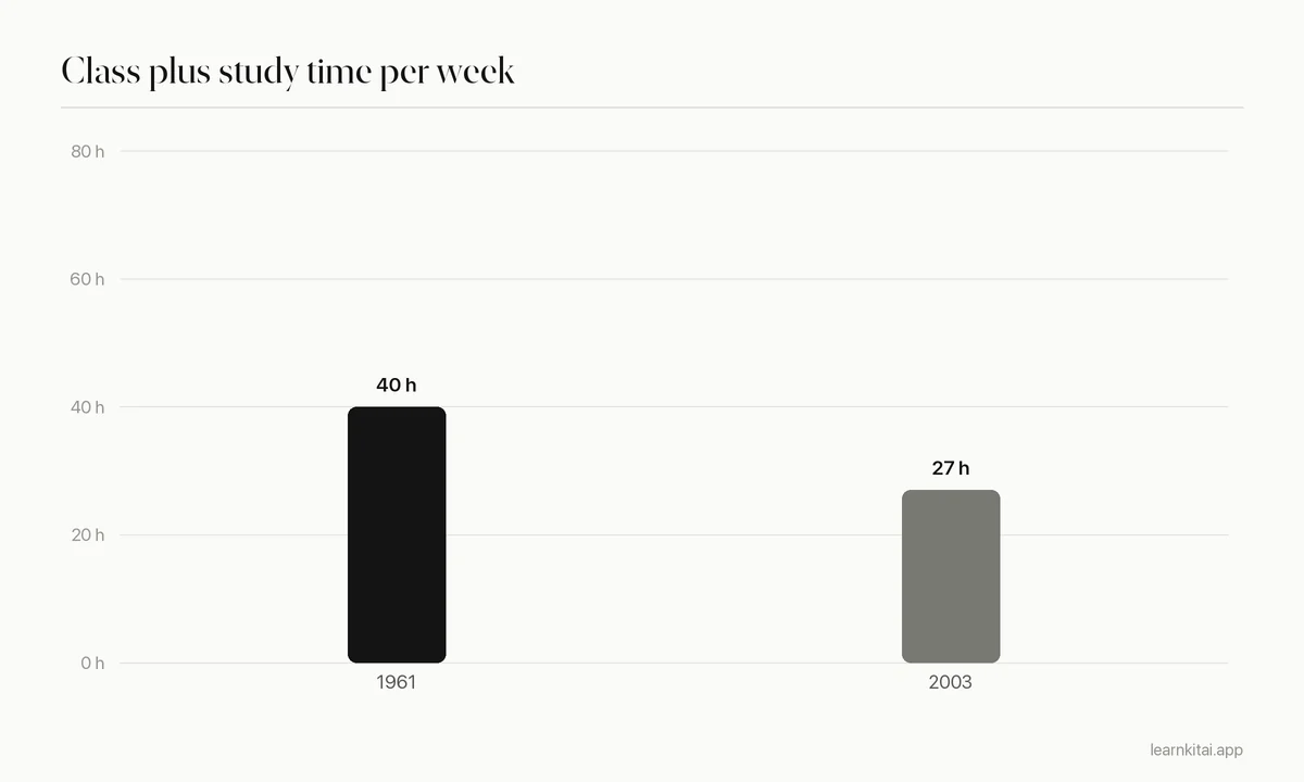 Bar chart showing weekly class plus study time falling from 40 hours in 1961 to 27 hours in 2003