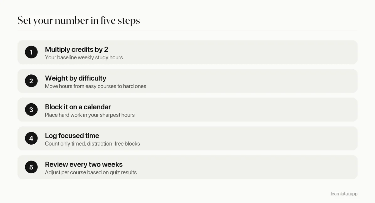 Five steps to set and adjust a weekly study hour target