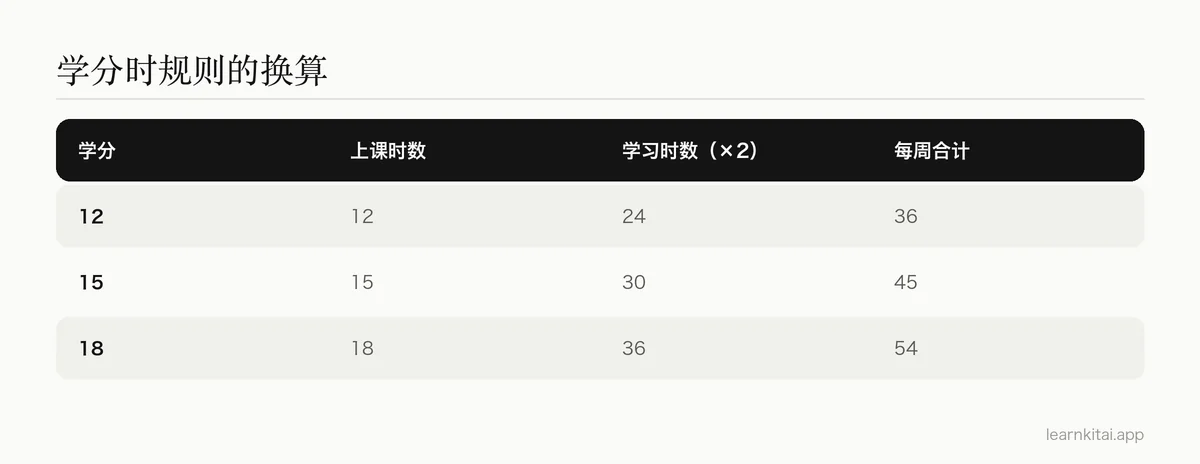 表格:按每学分两小时的规则,把学分负担换算成每周的上课和学习时长