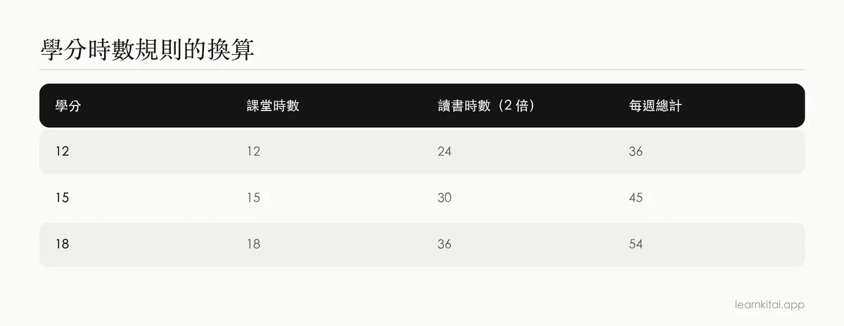 表格:依學分負擔換算每週課堂與讀書時數的「每學分兩小時」規則