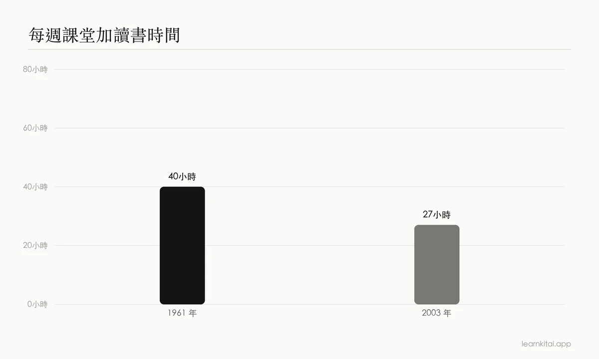長條圖:全職美國大學生每週課堂加讀書時間,從 1961 年的 40 小時降到 2003 年的 27 小時