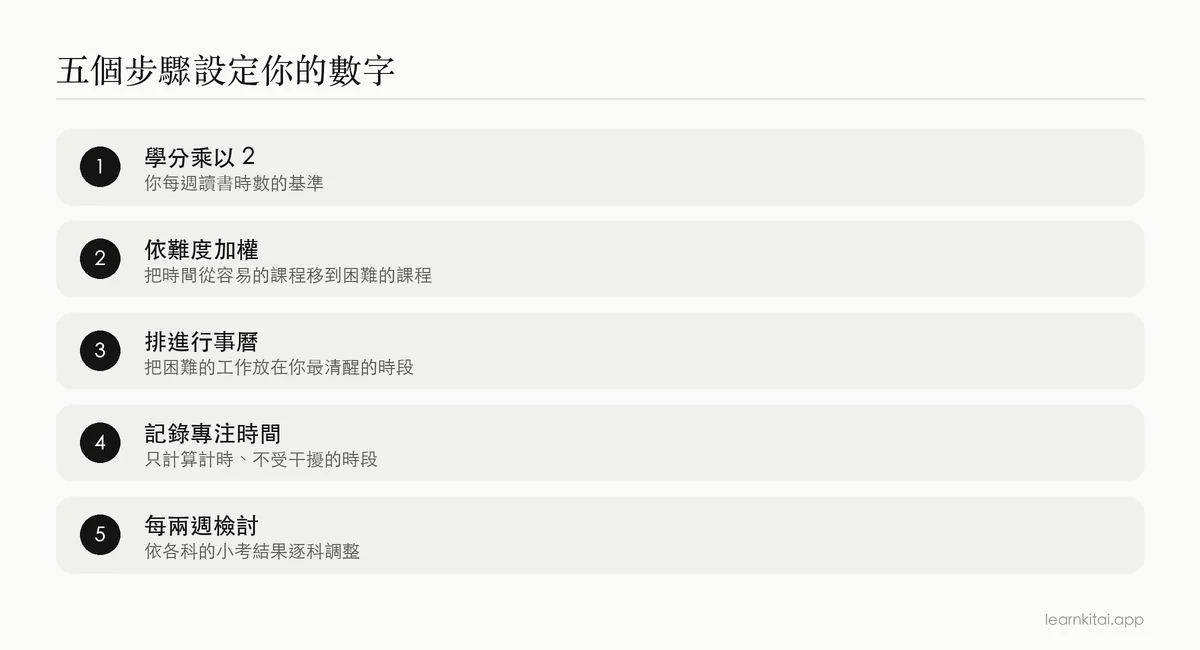 設定與調整每週讀書時數目標的五個步驟